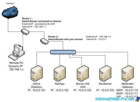 NetScaler Gateway.